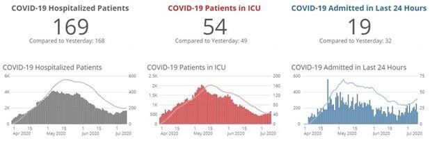 Cerro Gordo COVID-19 hospitalizations